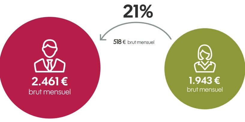 Pensions : les femmes belges encore pénalisées par rapport aux hommes Pensions