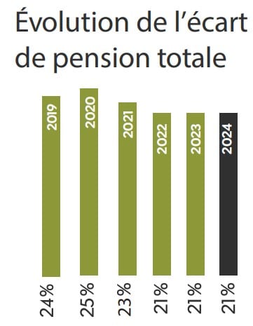 Pensions : les femmes belges encore pénalisées par rapport aux hommes pensions