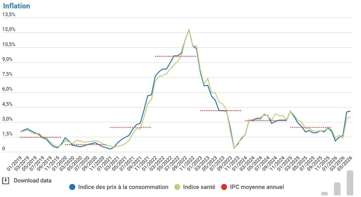 Inflation à plus de 4 % en Belgique : les hausses et les baisses de prix à retenir Inflation