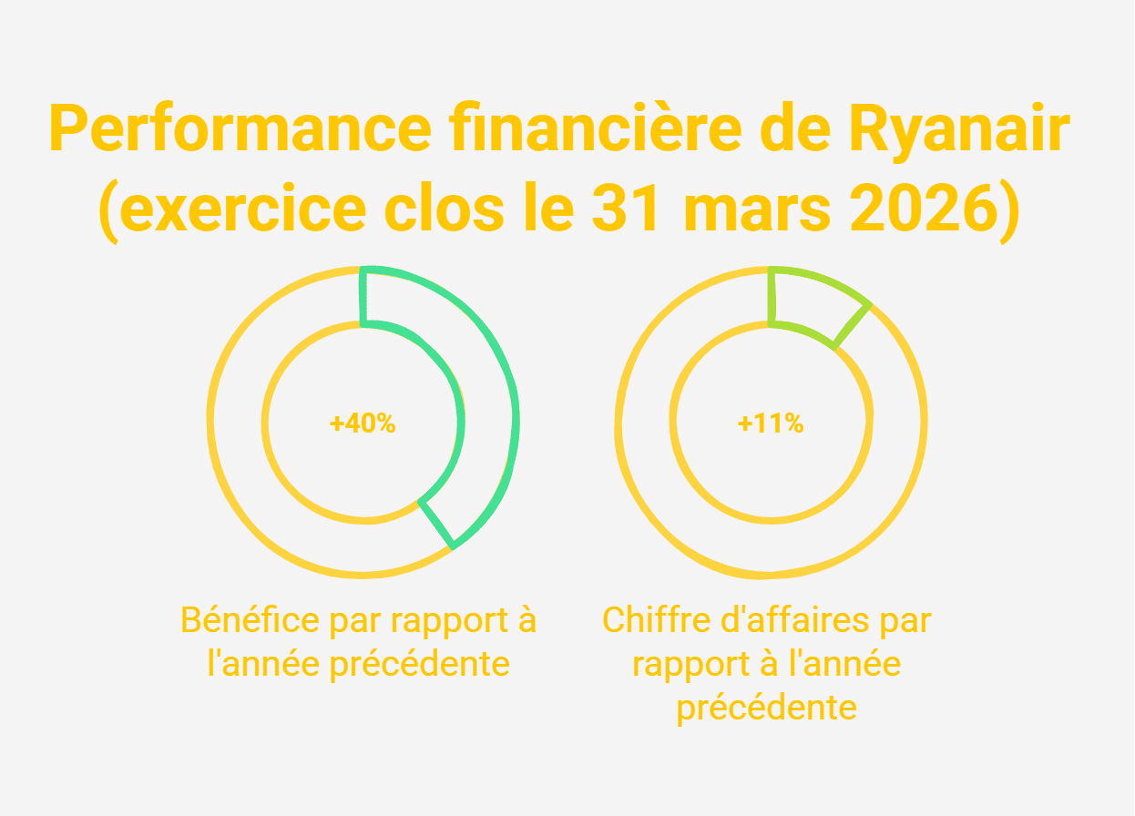Ryanair menace de supprimer des vols en Belgique Ryanair