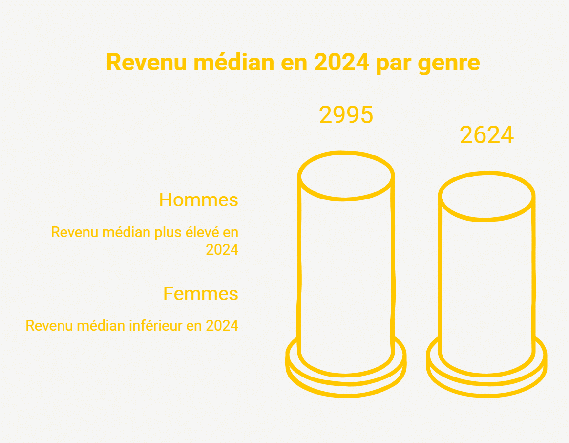 Flandre : quel est le revenu mensuel des travailleurs flamands ? revenu
