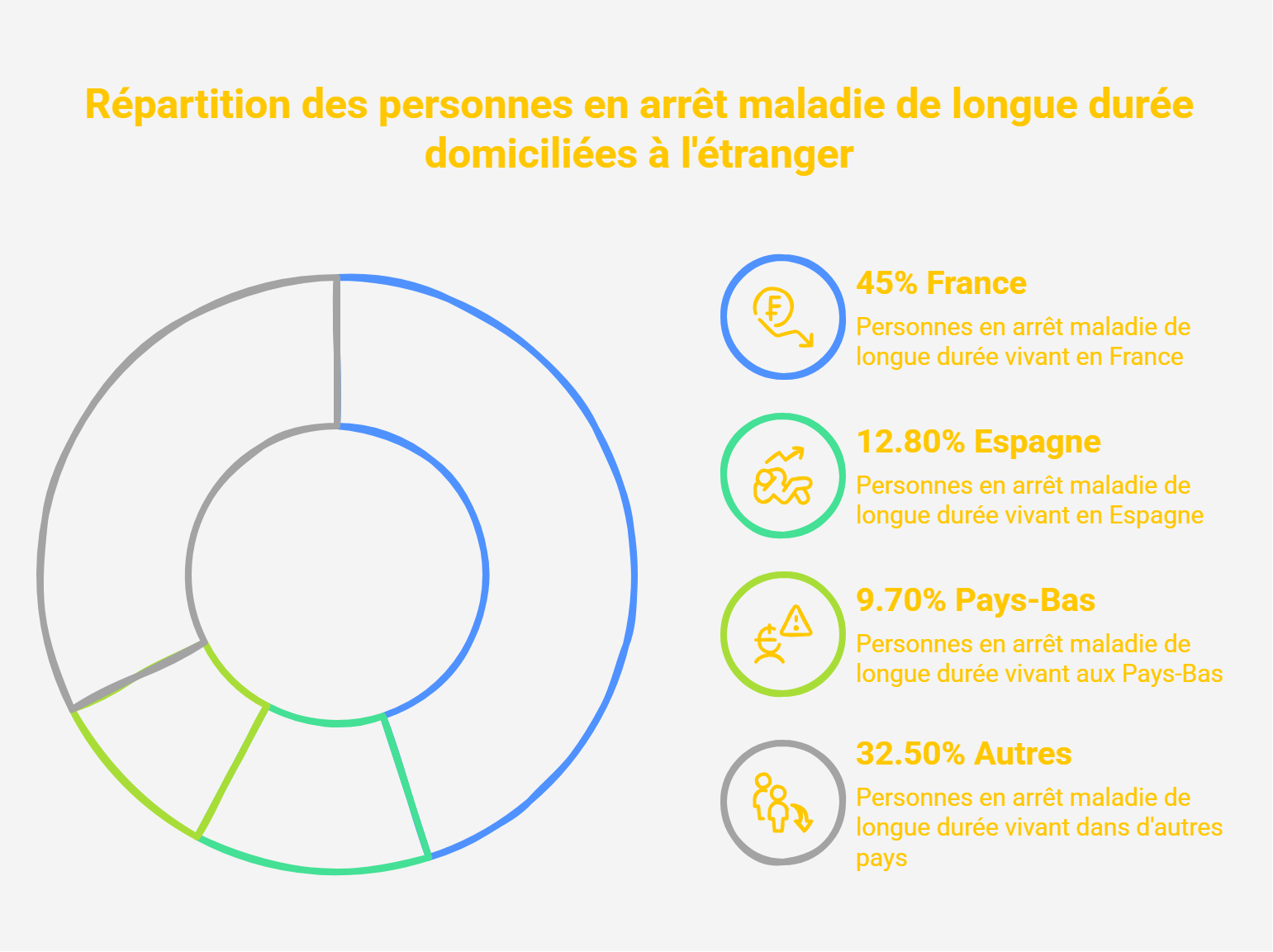 Malades de longue durée : 15 000 Belges perçoivent leurs indemnités depuis l’étranger arrêts maladie de longue durée