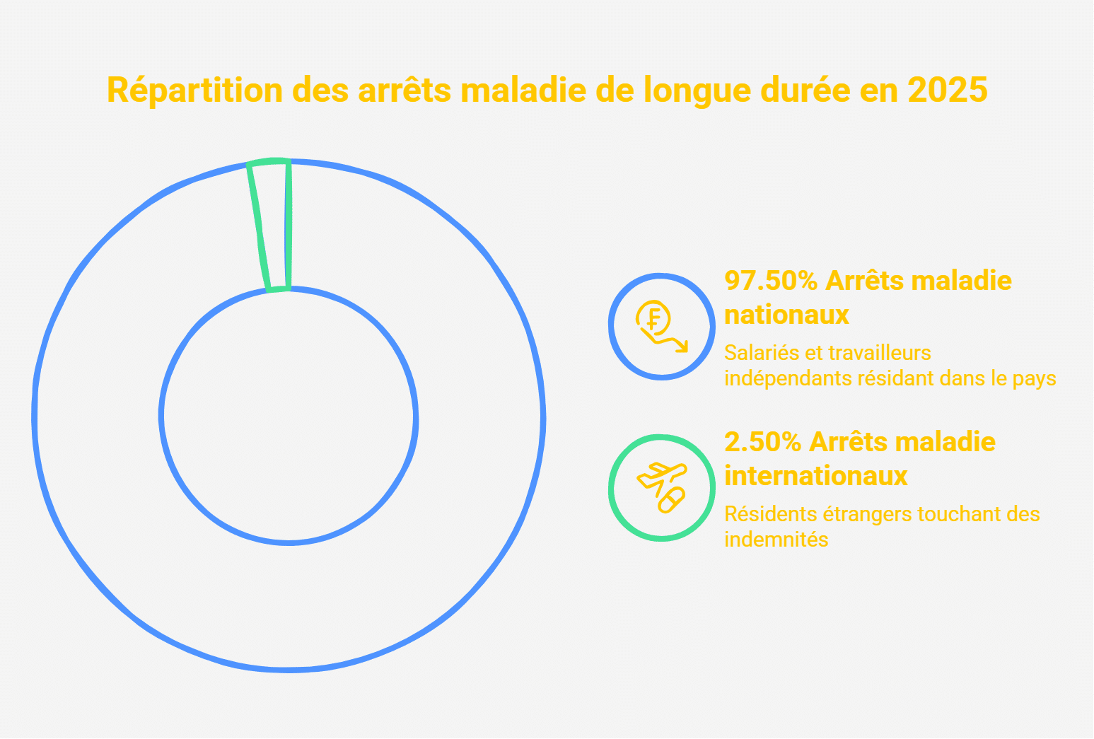 Malades de longue durée : 15 000 Belges perçoivent leurs indemnités depuis l’étranger arrêts maladie de longue durée