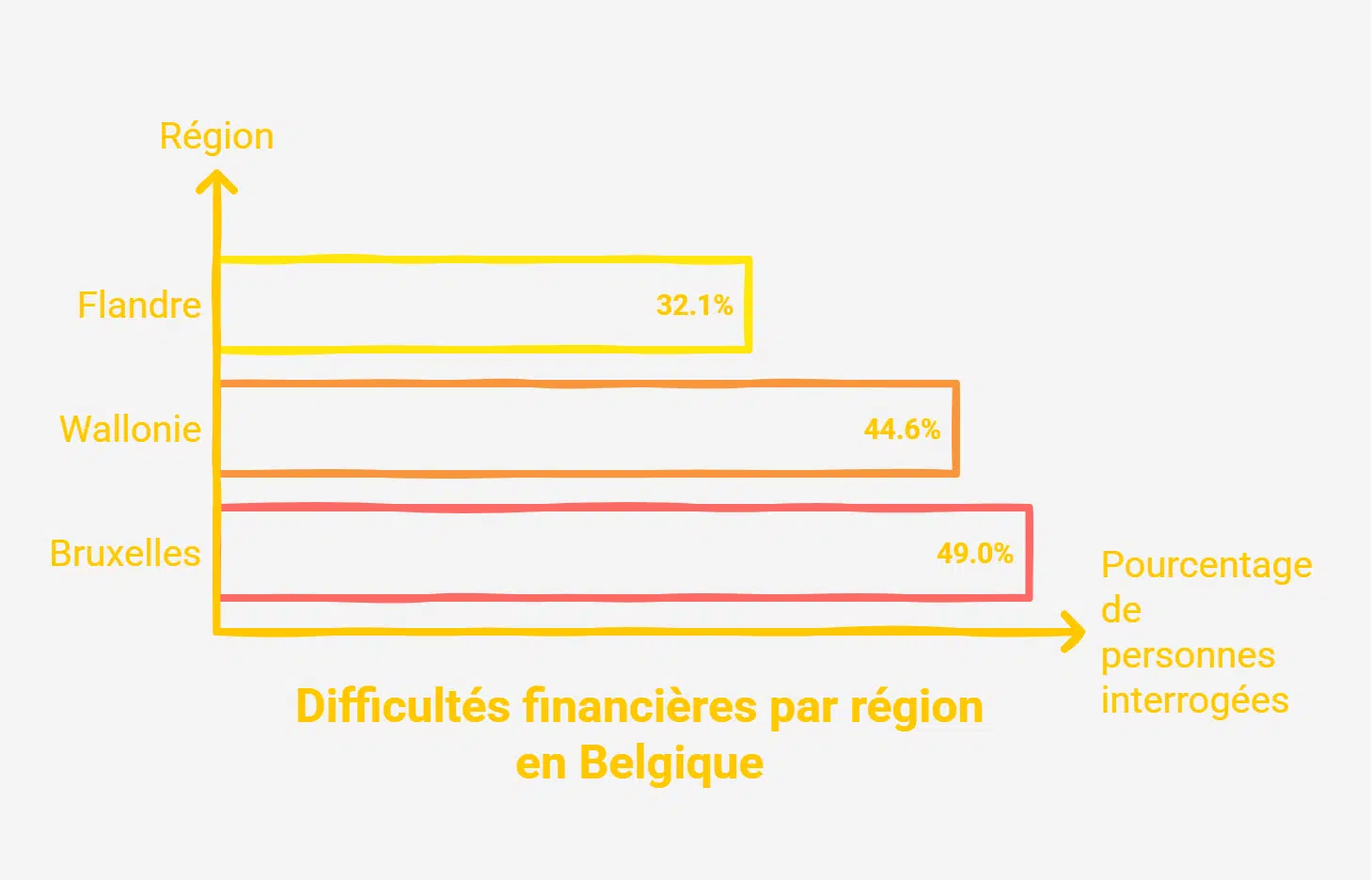 Pouvoir d’achat en Belgique : près de 4 Belges sur 10 ont du mal à boucler leurs fins de mois Pouvoir d'achat