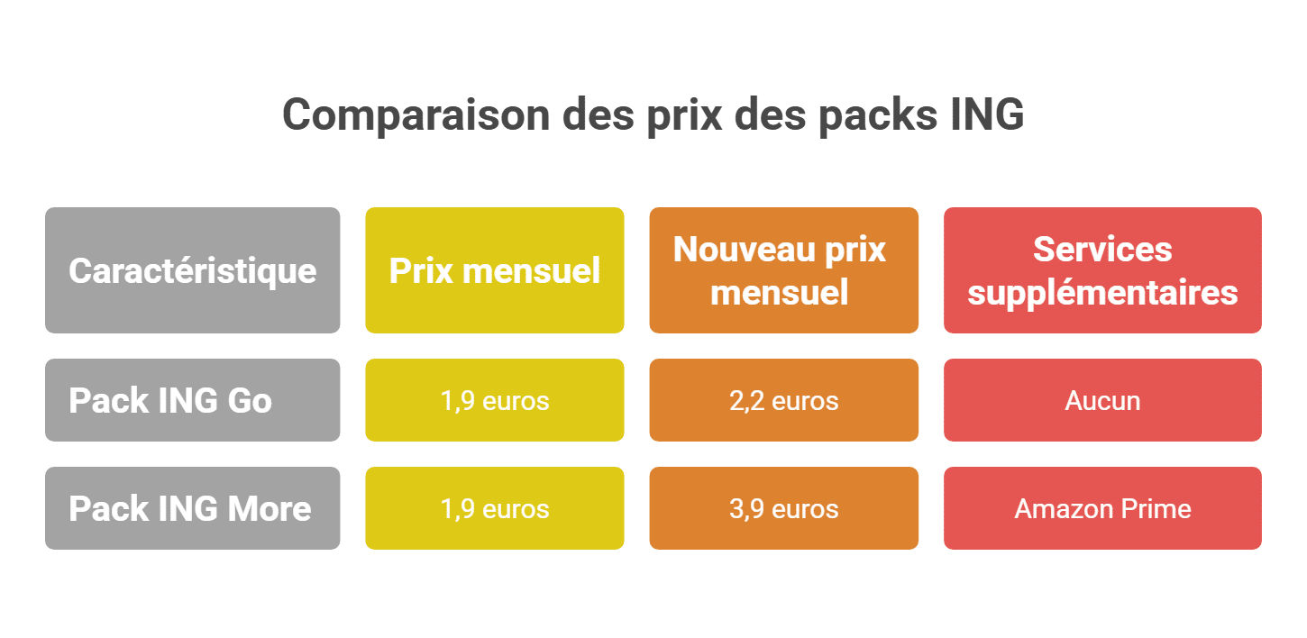 ING Belgique propose quatre packs pour simplifier la gestion bancaire ING Belgique