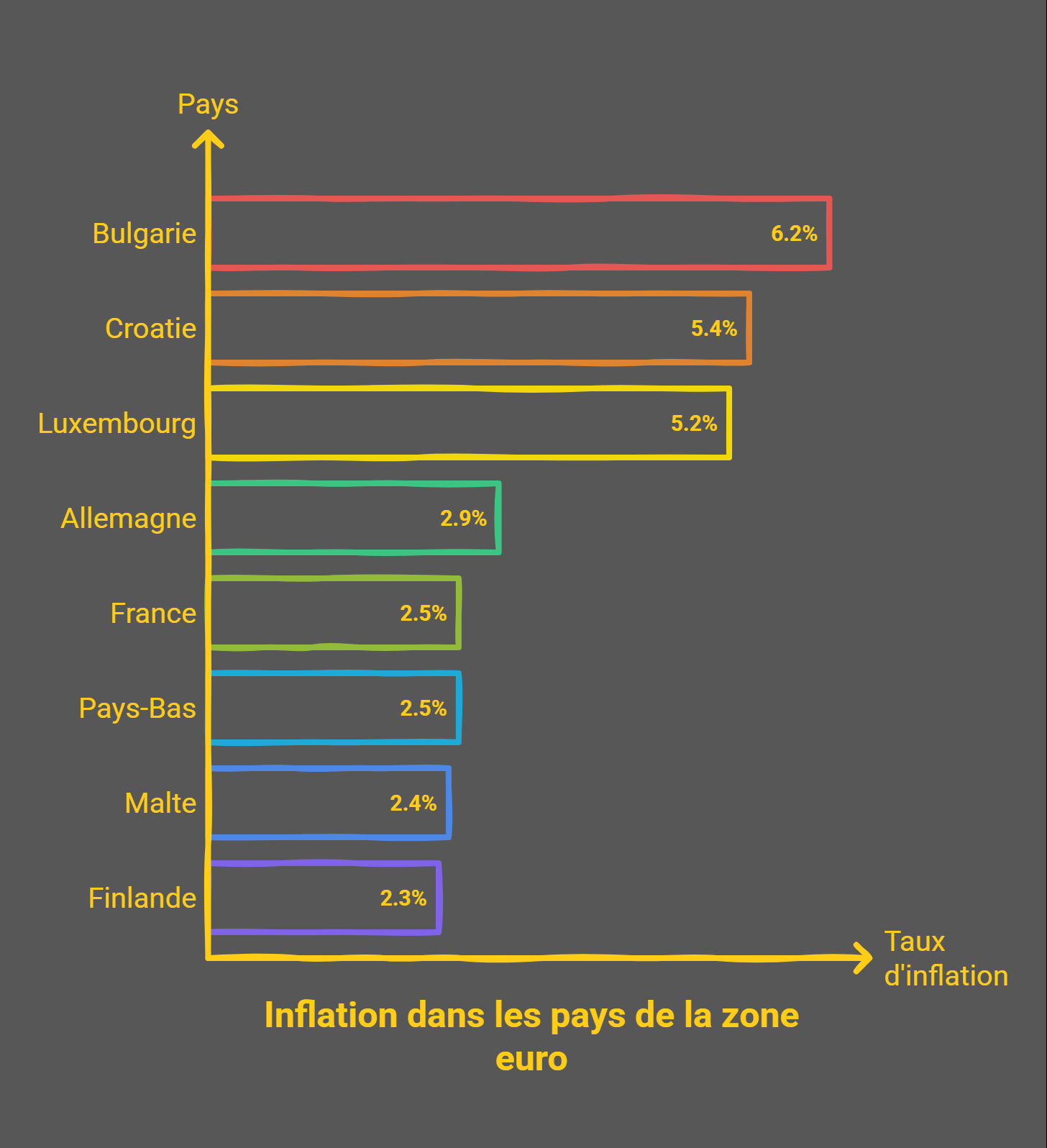 Zone euro : l’inflation repart à la hausse, ce qui fait grimper les prix inflation