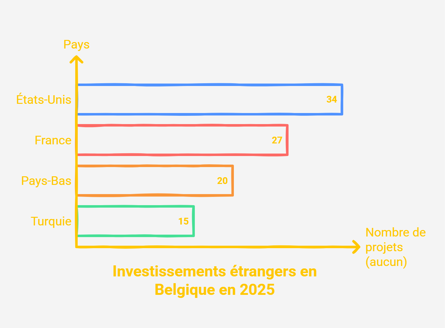 Investissements étrangers : la Belgique atteint son niveau le plus bas depuis 2014 investissements