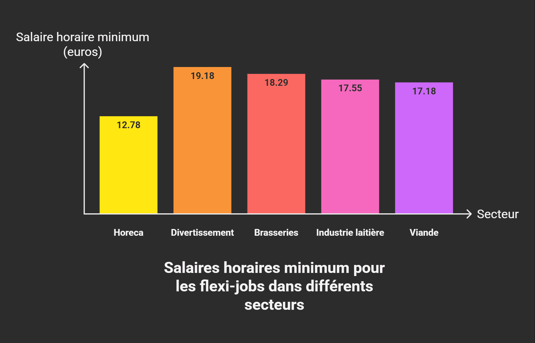 Flexi-jobs : voici les secteurs où les Belges gagnent le plus Flexi-jobs