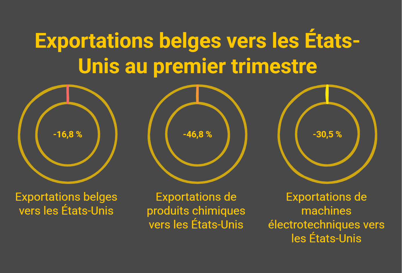 Les relations commerciales entre la Belgique et les États-Unis se détériorent Exportations commerce