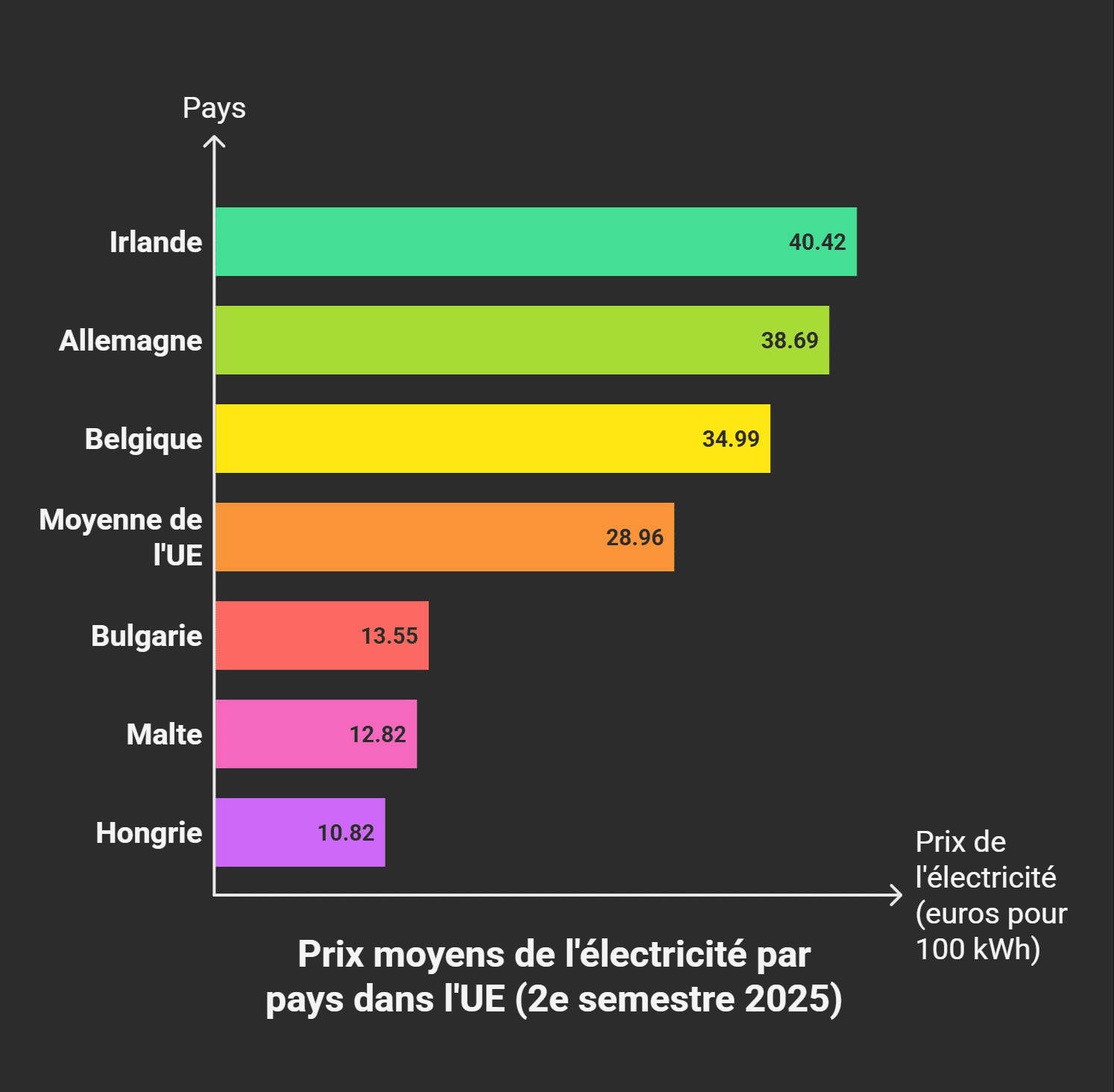 Électricité : pourquoi la Belgique fait face à des prix parmi les plus élevés d’Europe ? électricité