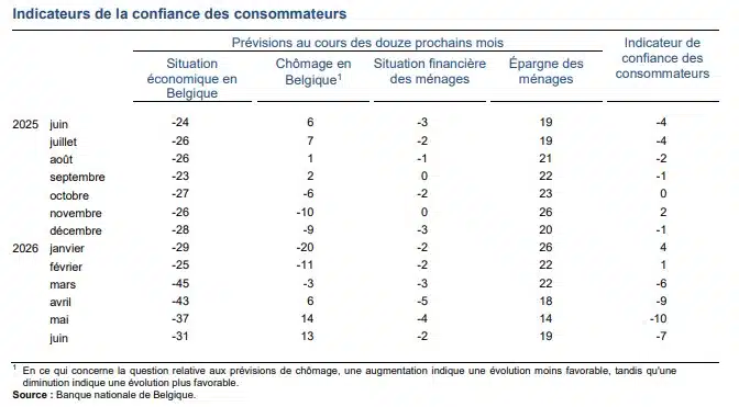 Confiance des consommateurs : les Belges retrouvent le moral en juin Confiance