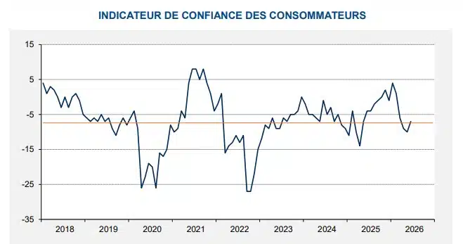 Confiance des consommateurs : les Belges retrouvent le moral en juin Confiance