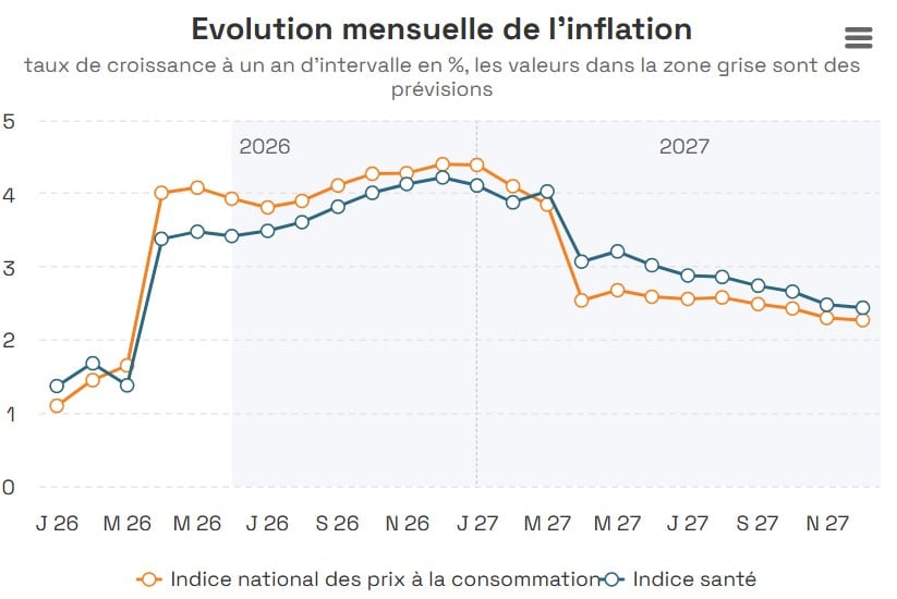 Indexation plafonnée : ce que les salariés et allocataires publics verront réellement en septembre Indexation