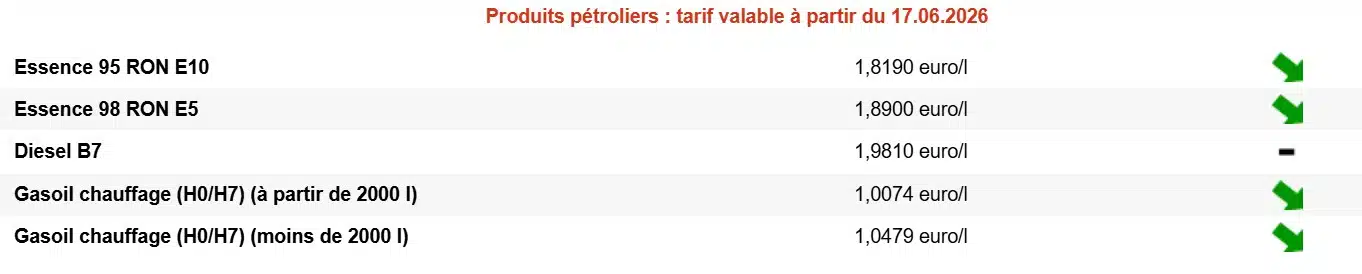 Prix des carburants : bonne nouvelle à la pompe, le diesel repasse sous les 2 euros en Belgique Carburant