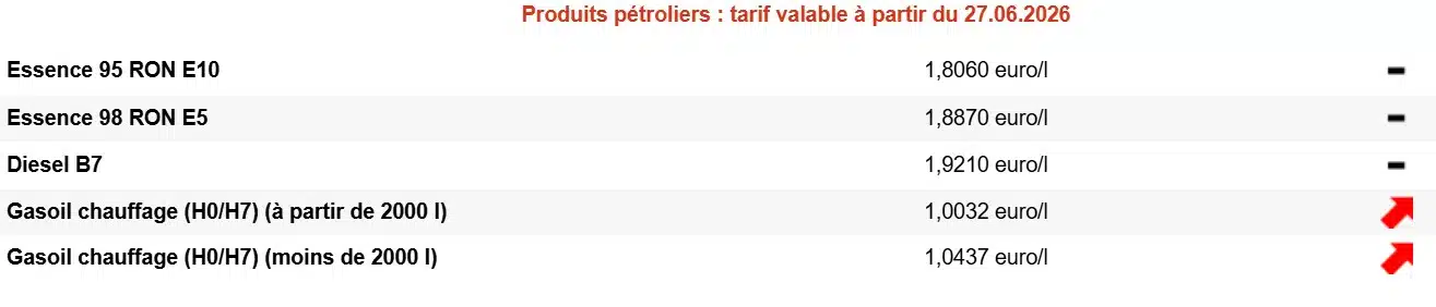 Prix des carburants : une bonne nouvelle attend les automobilistes belges ce vendredi carburant