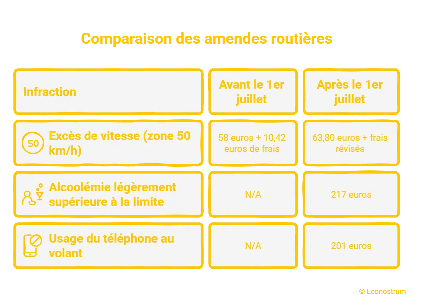 Amendes routières : hausse de 10 % en Belgique dès le 1er juillet automobilistes amendes