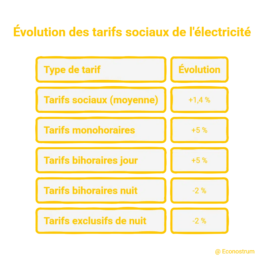 Tarif social du gaz et de l’électricité en hausse : quel impact pour les factures des Belges ? Tarif social