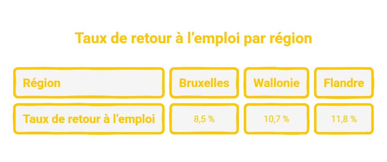 Chômage : combien d’exclus belges ont réussi à retrouver un travail ? Chômage