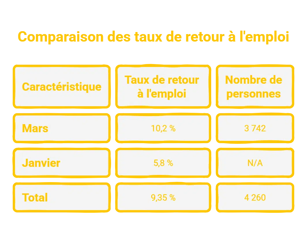 Chômage : combien d’exclus belges ont réussi à retrouver un travail ? chômage