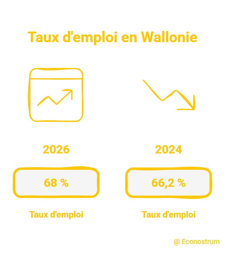 Wallonie : hausse du chômage, mais un taux d’emploi qui progresse emploi