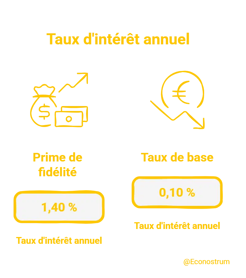 Épargne : ING Belgique augmente ses taux, ce que cela change pour les clients ING