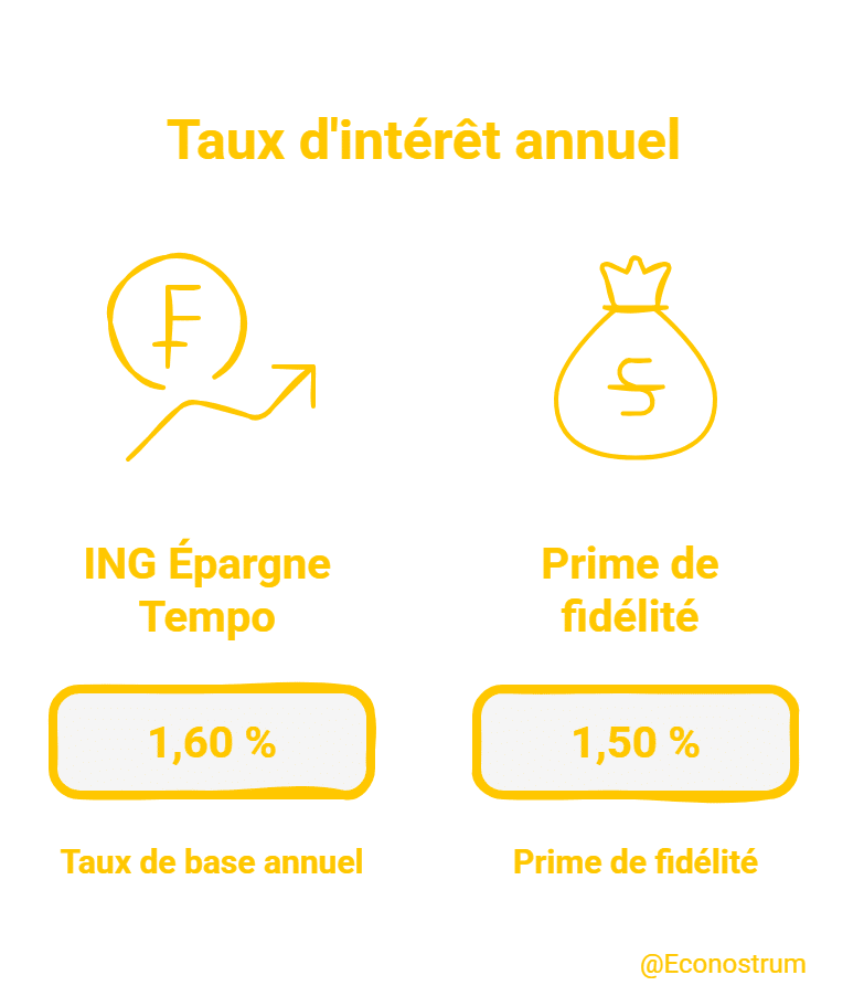 Épargne : ING Belgique augmente ses taux, ce que cela change pour les clients ing