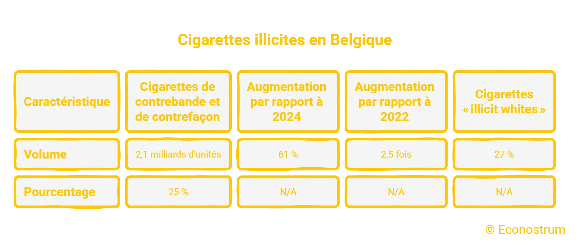 Cigarettes de contrebande : un record de pertes fiscales pour la Belgique cigarettes