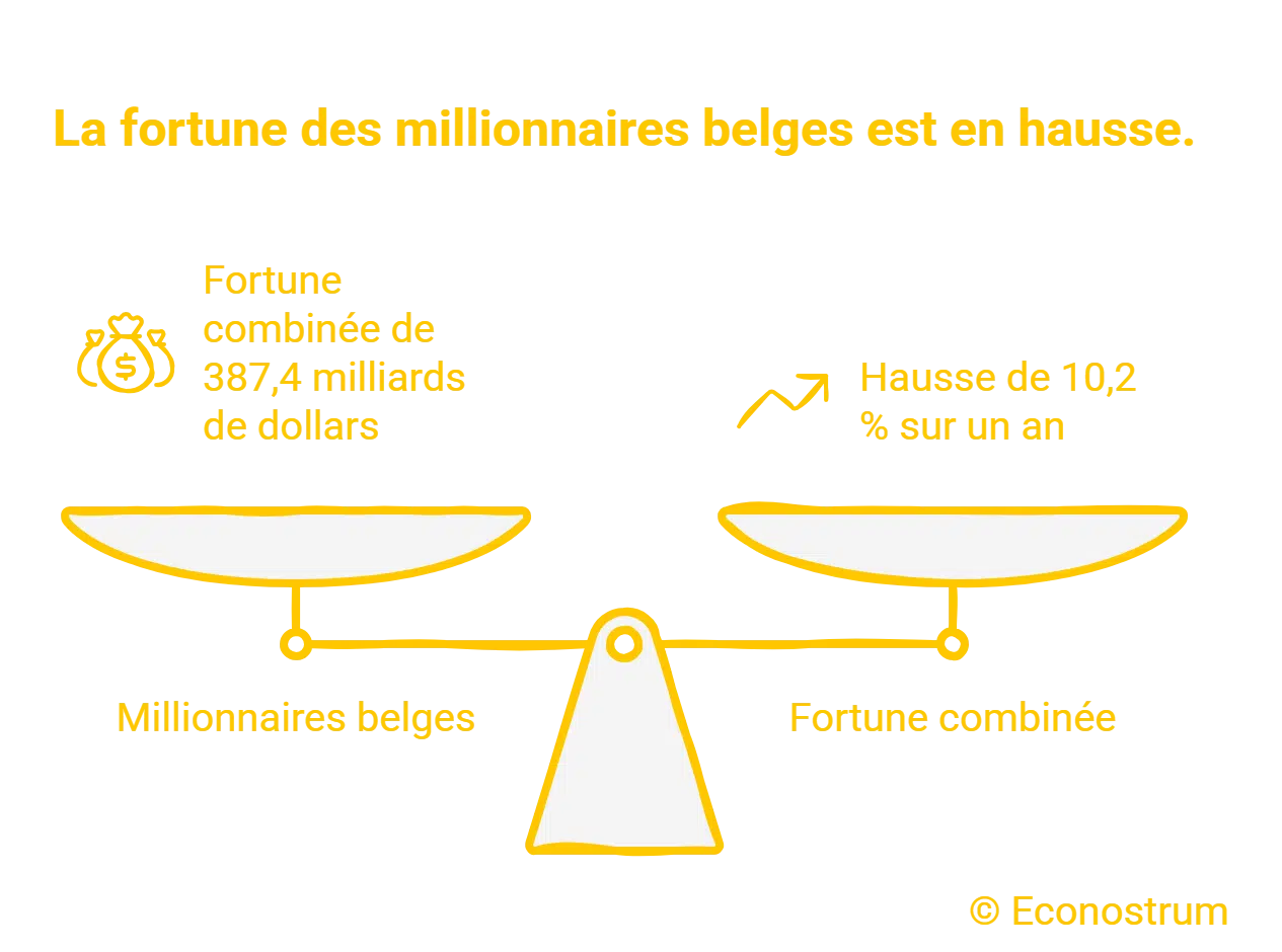Ultra-riches et millionnaires : la Belgique enregistre une croissance record de ses fortunes millionnaire