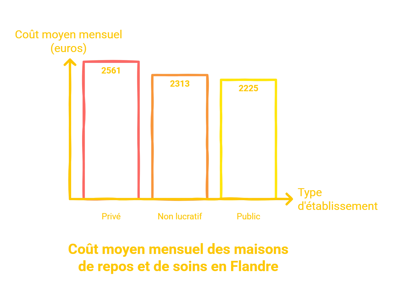Maisons de repos en Flandre : la pension moyenne ne couvre plus le coût des séjours pension