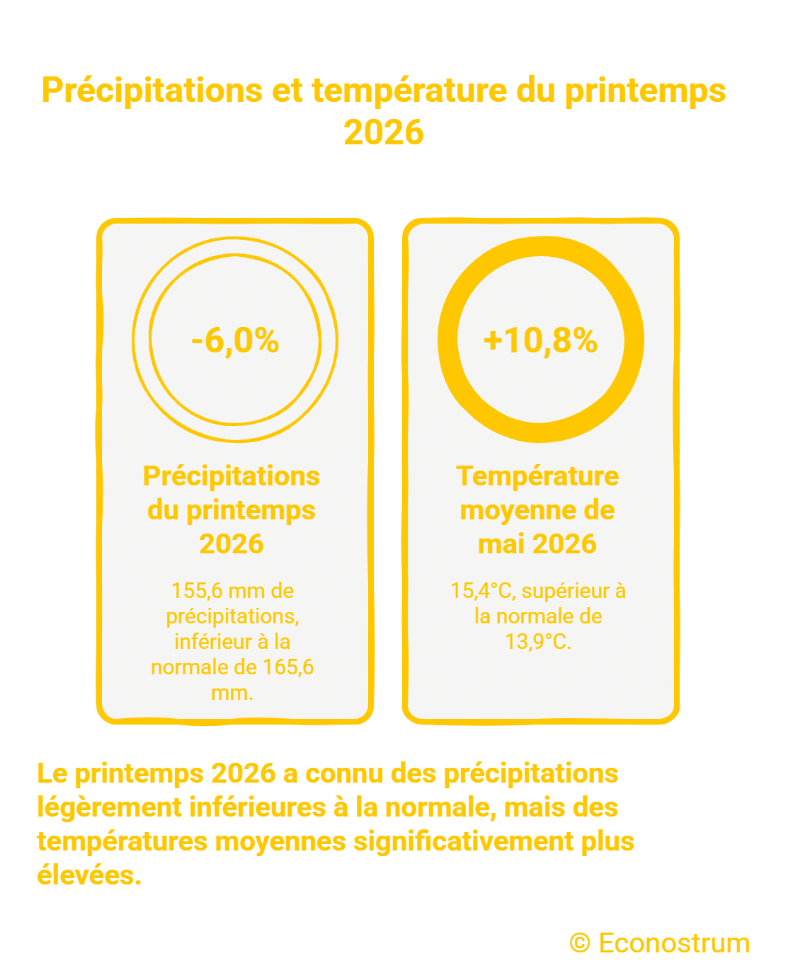 La Belgique suffoque : le printemps 2026 parmi les plus chauds jamais enregistrés IRM