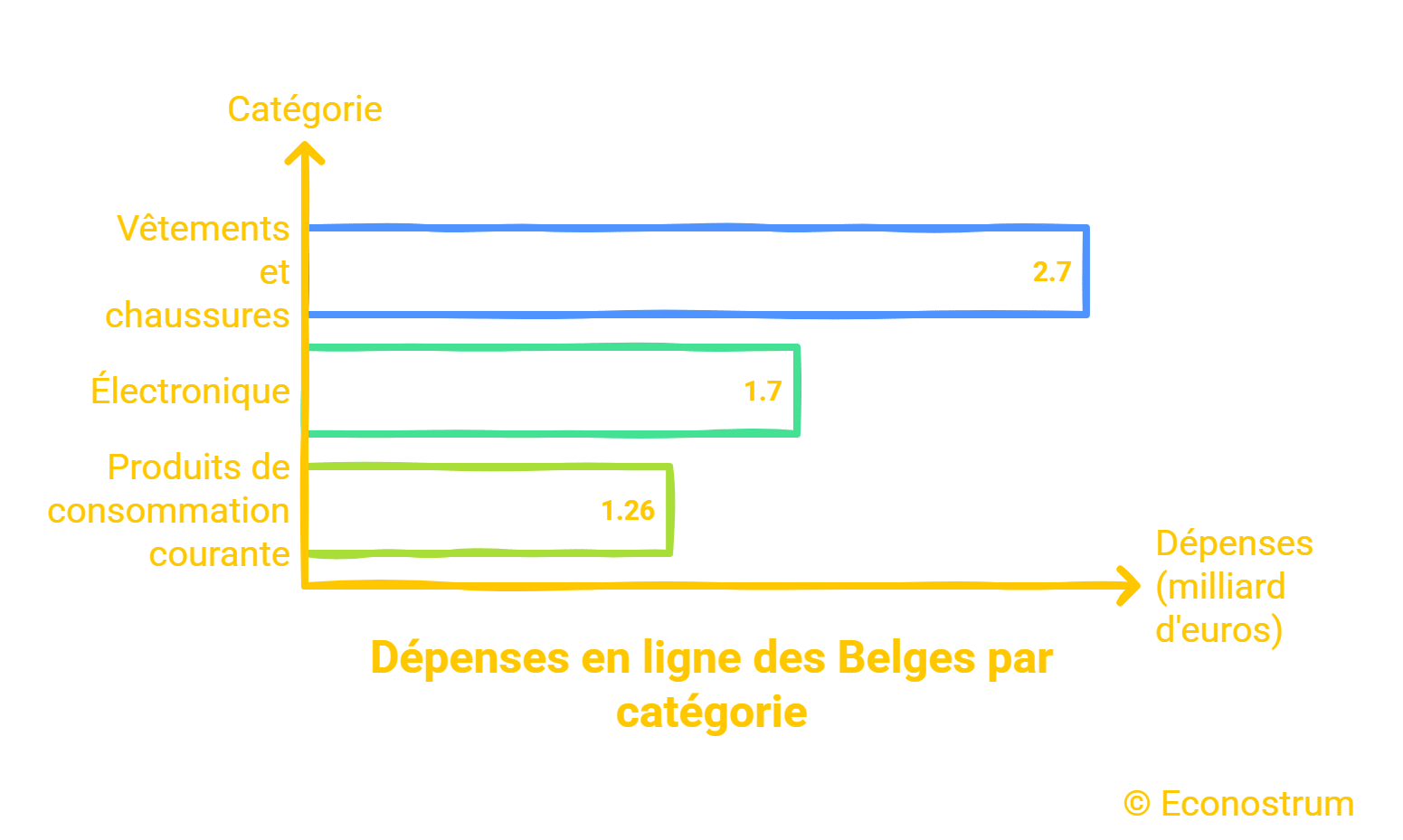Shopping en ligne : la Belgique paye le prix de la domination des plateformes étrangères Achats en ligne