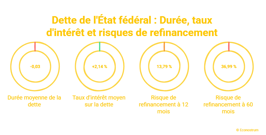La dette de l’État fédéral bondit de 13 milliards en un mois Dette