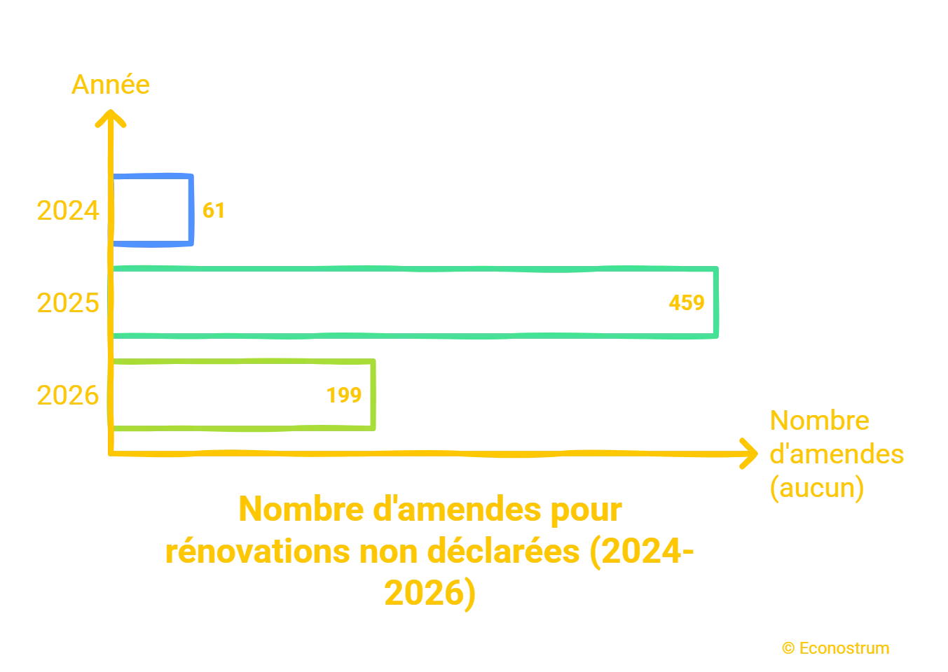 Rénovations non déclarées : le fisc belge intensifie les contrôles, que risquent les propriétaires ? rénovations