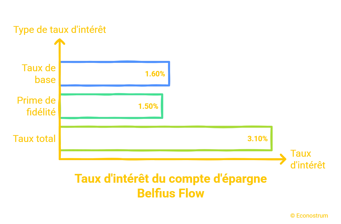 Comptes d’épargne : Belfius augmente ses taux de rendement dès juillet, voici de combien Belfius