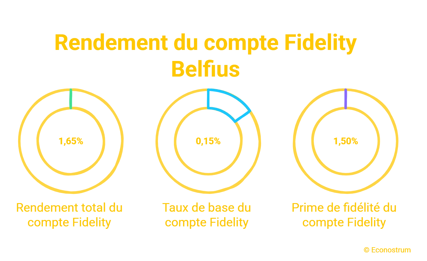 Comptes d’épargne : Belfius augmente ses taux de rendement dès juillet, voici de combien Belfius