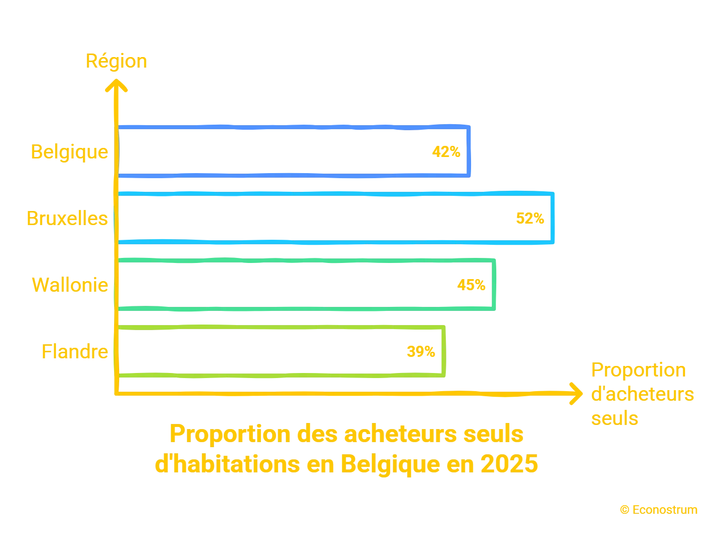 Boom des achats solo : les célibataires dominent le marché immobilier en Belgique immobilier
