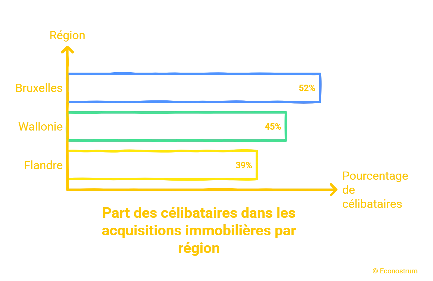 Boom des achats solo : les célibataires dominent le marché immobilier en Belgique immobilier