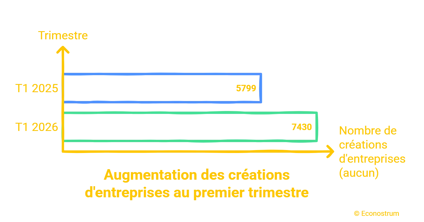 Créations d’entreprises en Wallonie : hausse spectaculaire de 28 % au premier trimestre entreprises