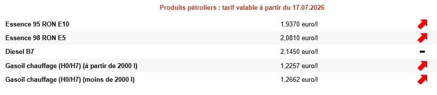 Carburants : le prix du diesel atteint son plus haut niveau depuis deux mois en Belgique Diesel