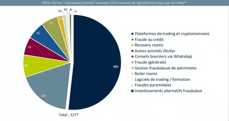 Arnaques financières : les Belges perdent 12,7 millions d’euros en six mois Arnaque