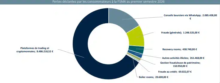 Arnaques financières : les Belges perdent 12,7 millions d’euros en six mois Arnaque