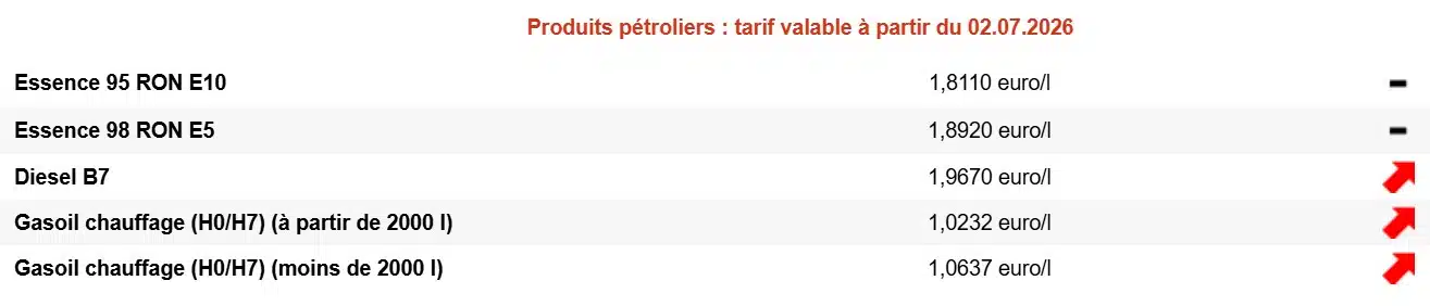 Carburants : les prix de l’essence et du diesel repartent à la hausse en Belgique Carburant