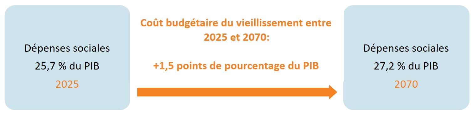 Vieillissement : la facture sociale belge va grimper d’ici 2050 vieillissement