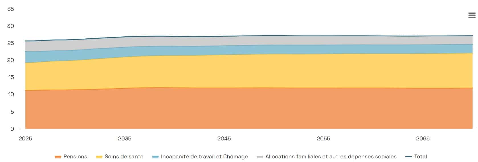 Vieillissement : la facture sociale belge va grimper d’ici 2050 vieillissement