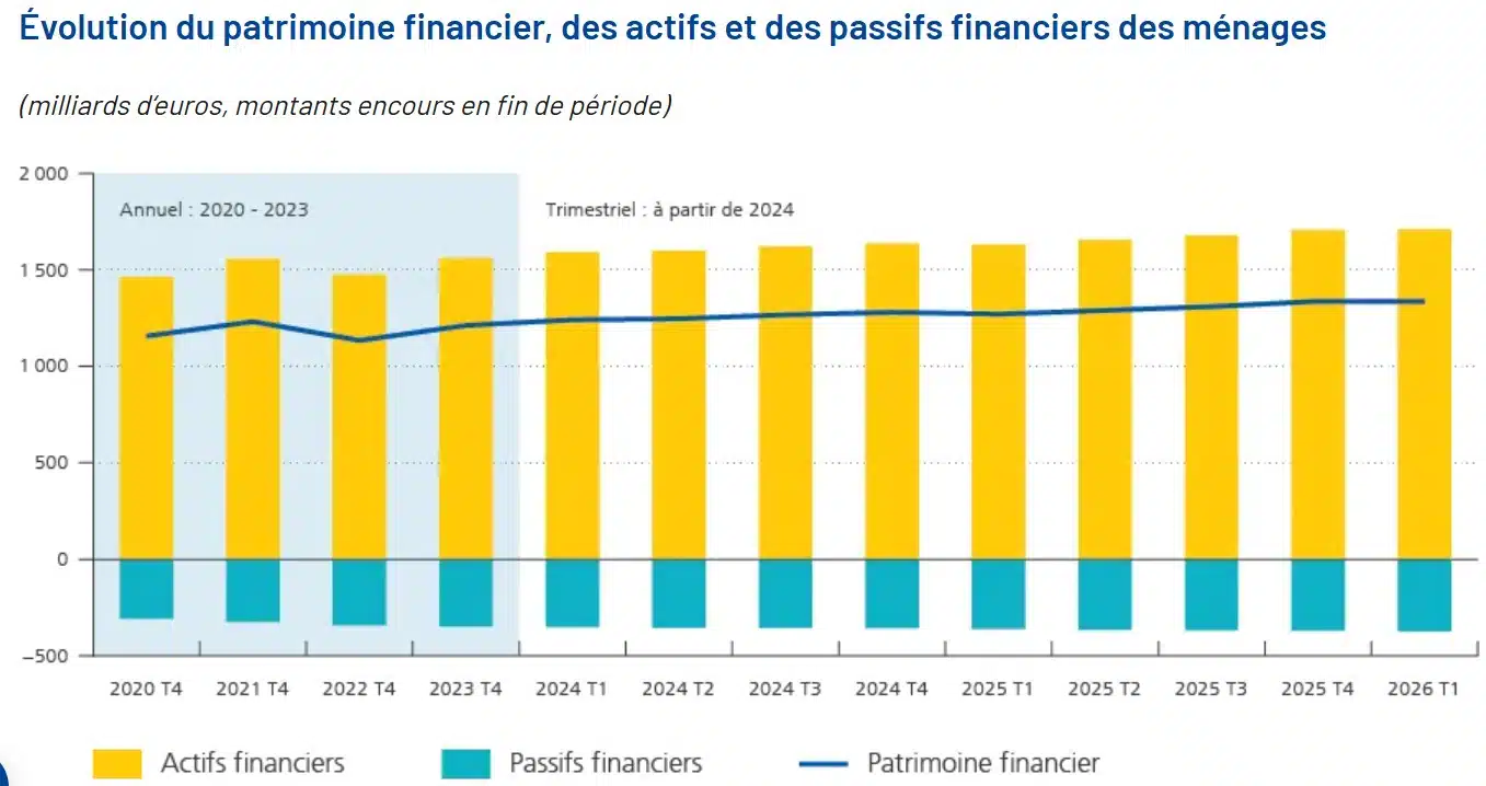 Pourquoi le patrimoine des ménages belges a-t-il diminué de 1,7 milliard d’euros en trois mois ? Patrimoine