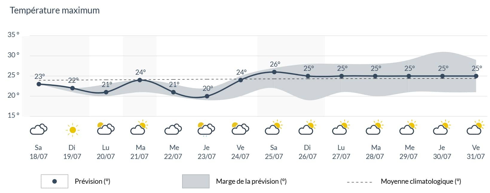 Météo : la chaleur recule enfin en Belgique, mais une nouvelle menace inquiète les experts Météo