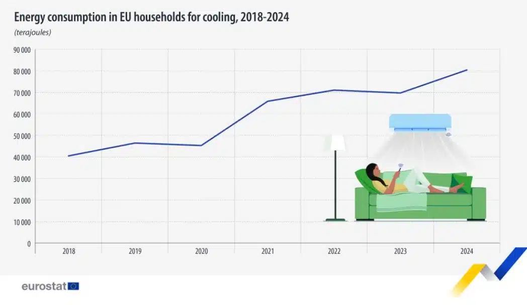 Climatisation en Belgique : le nombre de logements équipés a plus que triplé en six ans Climatisation