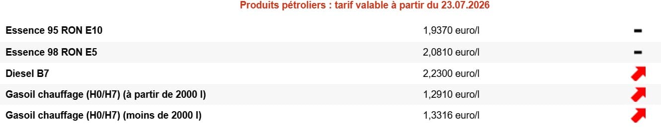Carburants en Belgique : le diesel explose après la nouvelle flambée du pétrole Diesel