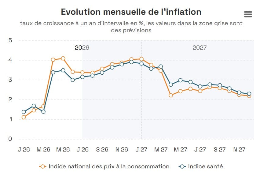 Inflation en Belgique : pourquoi le pouvoir d’achat reste fragilisé malgré le ralentissement des prix Inflation