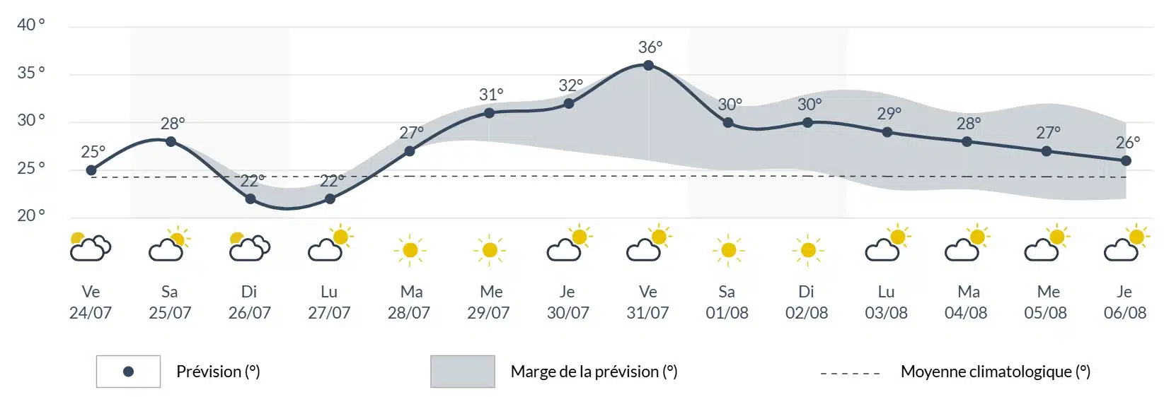 Météo Belgique : après la pluie, une nouvelle hausse des températures arrive Météo